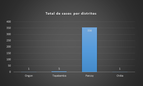 Total de casos por distritos de Pataz