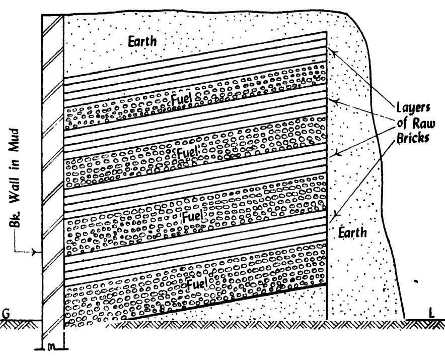 Manufacture of bricks (Burning)