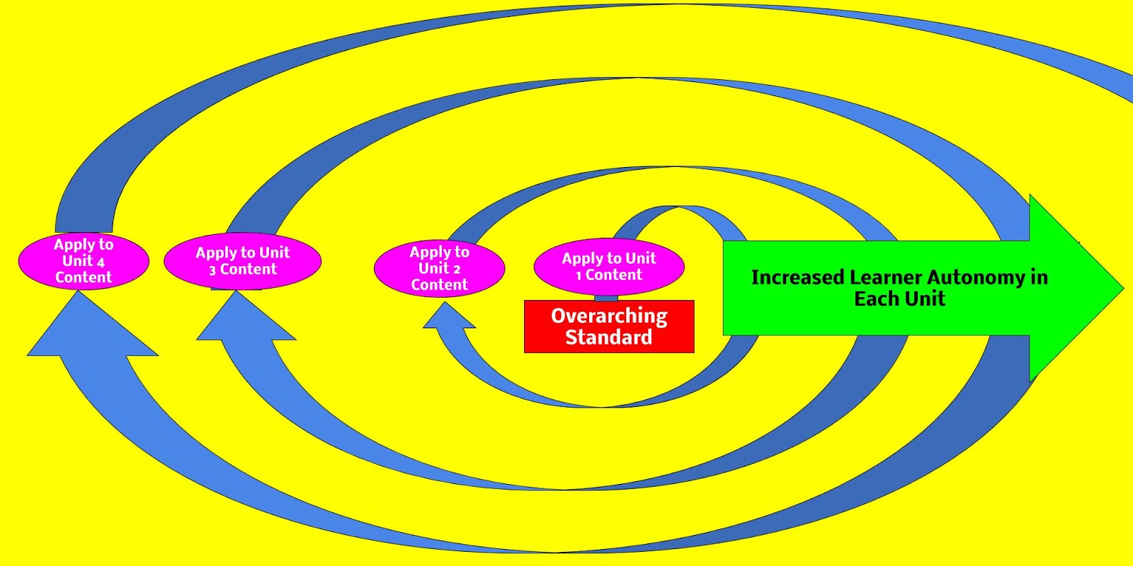 Overarching Standards to Drive Personalization