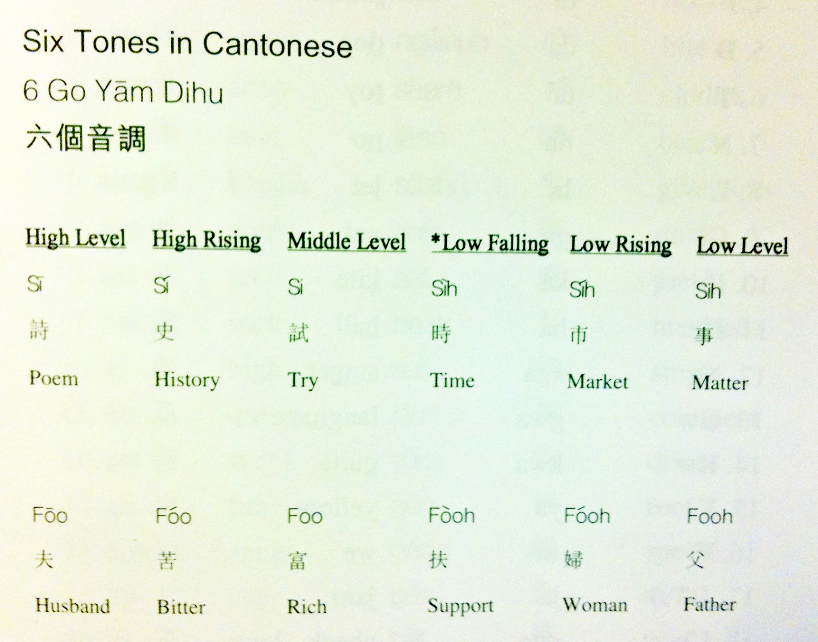 6 tones. Кантонский диалект китайского языка. Cantonese Tones. Кантонский диалект китайские языки и диалекты. Кантонский диалект тоны.