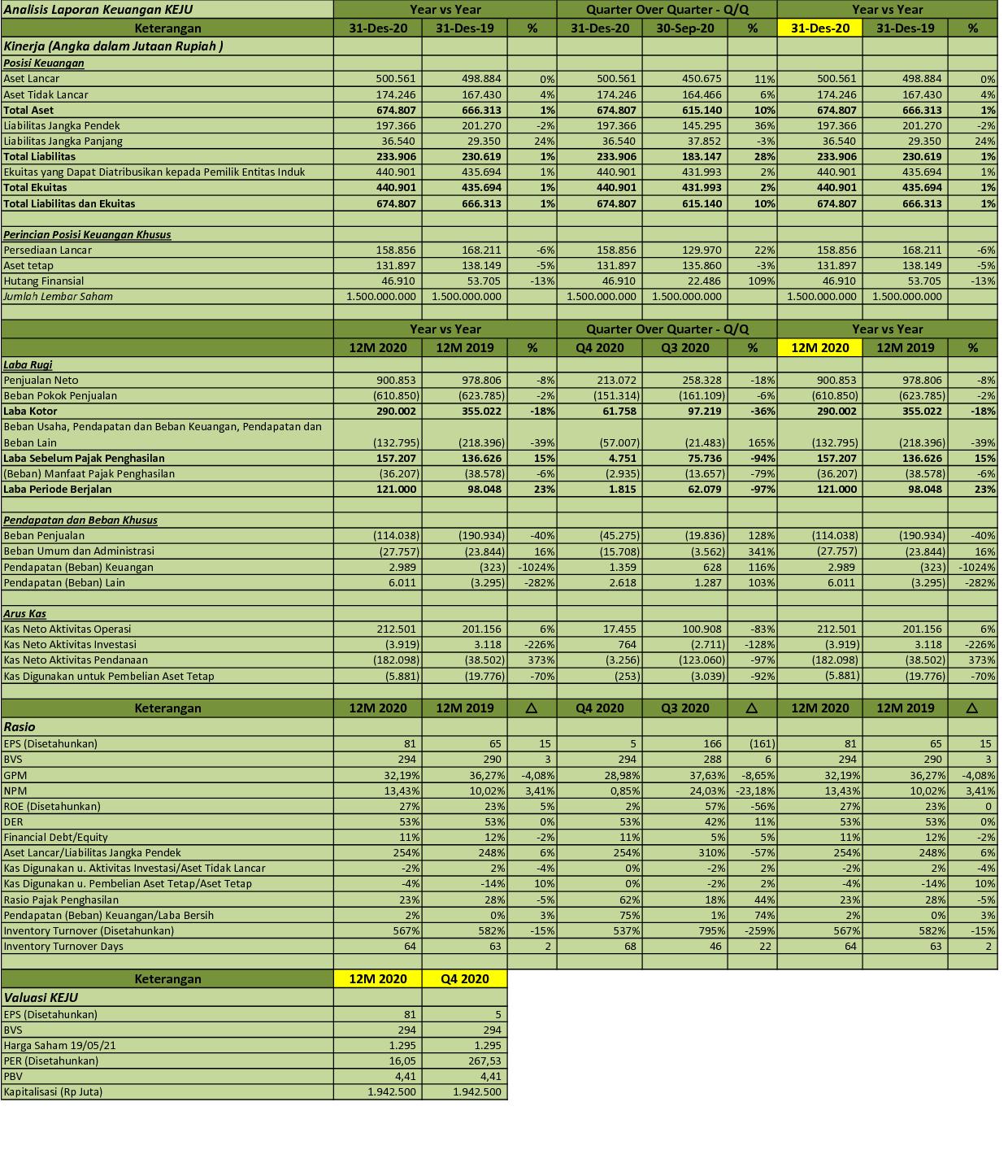 IDX Investor KEJU  Q4 2020  PT Mulia Boga Raya Tbk.  Analisis