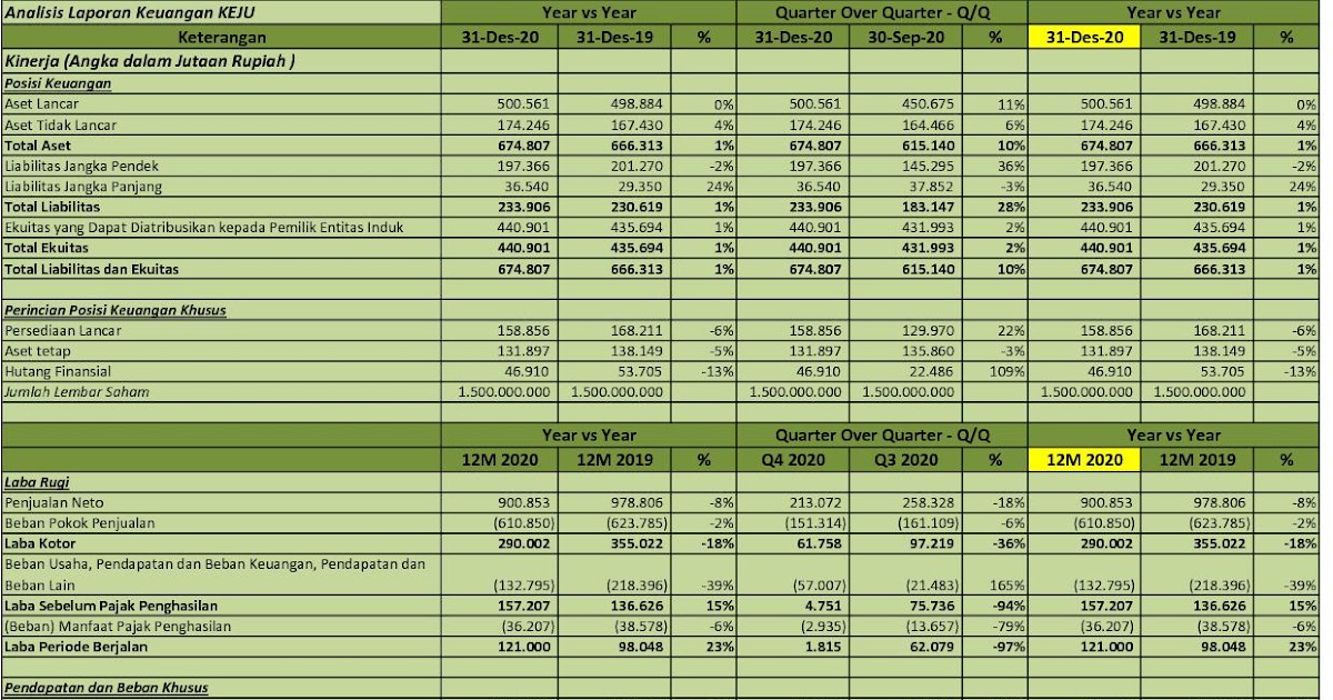 IDX Investor KEJU  Q4 2020  PT Mulia Boga Raya Tbk.  Analisis
