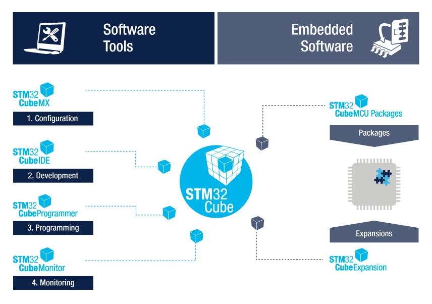 STM32筆記(8)：重新認識 STM32