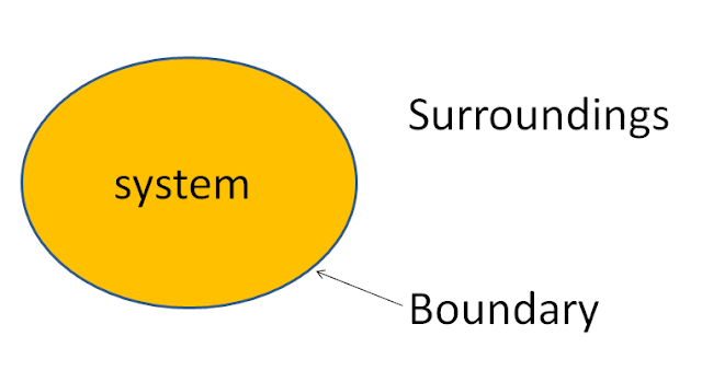 System, surroundings and boundary