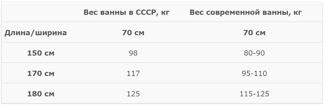 Вес ванной стальной. Вес чугунной ванны 150х70 советского. Ванна чугунная 170х70 вес СССР. Ванна чугунная 150х70 вес в кг. Чугунная ванна 150х70 вес кг СССР.