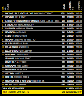 Most Visited Theme Parks in the UK, Europe, Africa, Asia