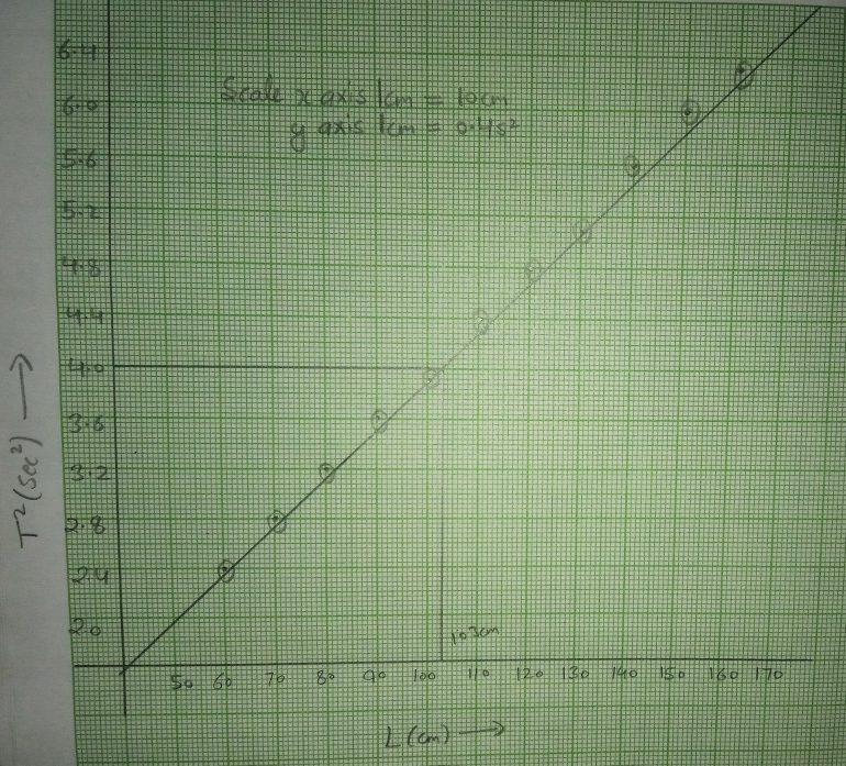 Class 11 Physics practical reading Using a simple pendulum, plot LT