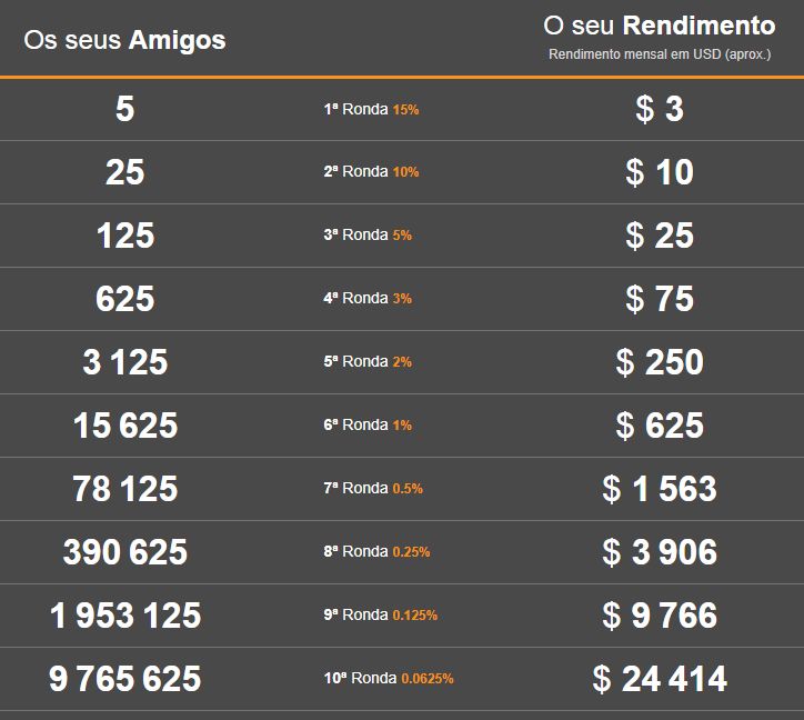 Receita ou Renda Passiva Calculado pela CryptoTab