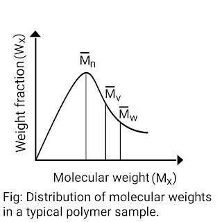 Distribution of molecular weights in a typical polymer sample.