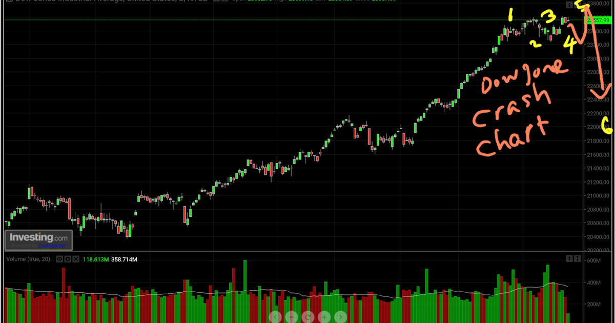 IPOTRUST SG Dow Jones crash chart