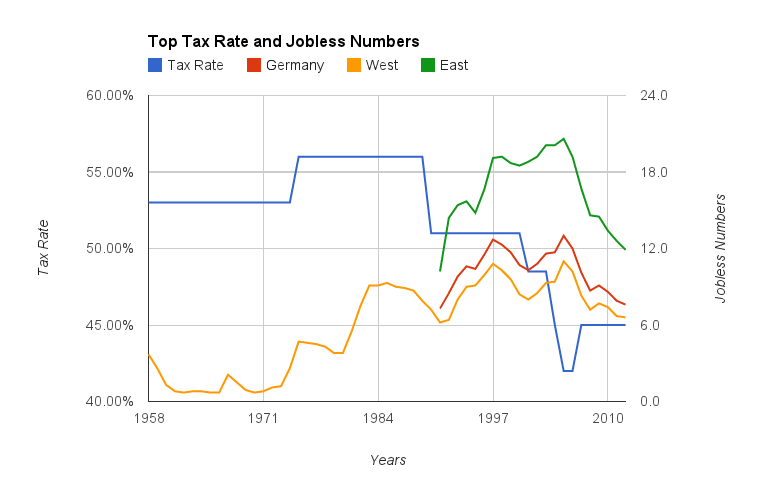 jorgen-s-weblog-effects-of-top-income-tax-rate-increases-in-germany