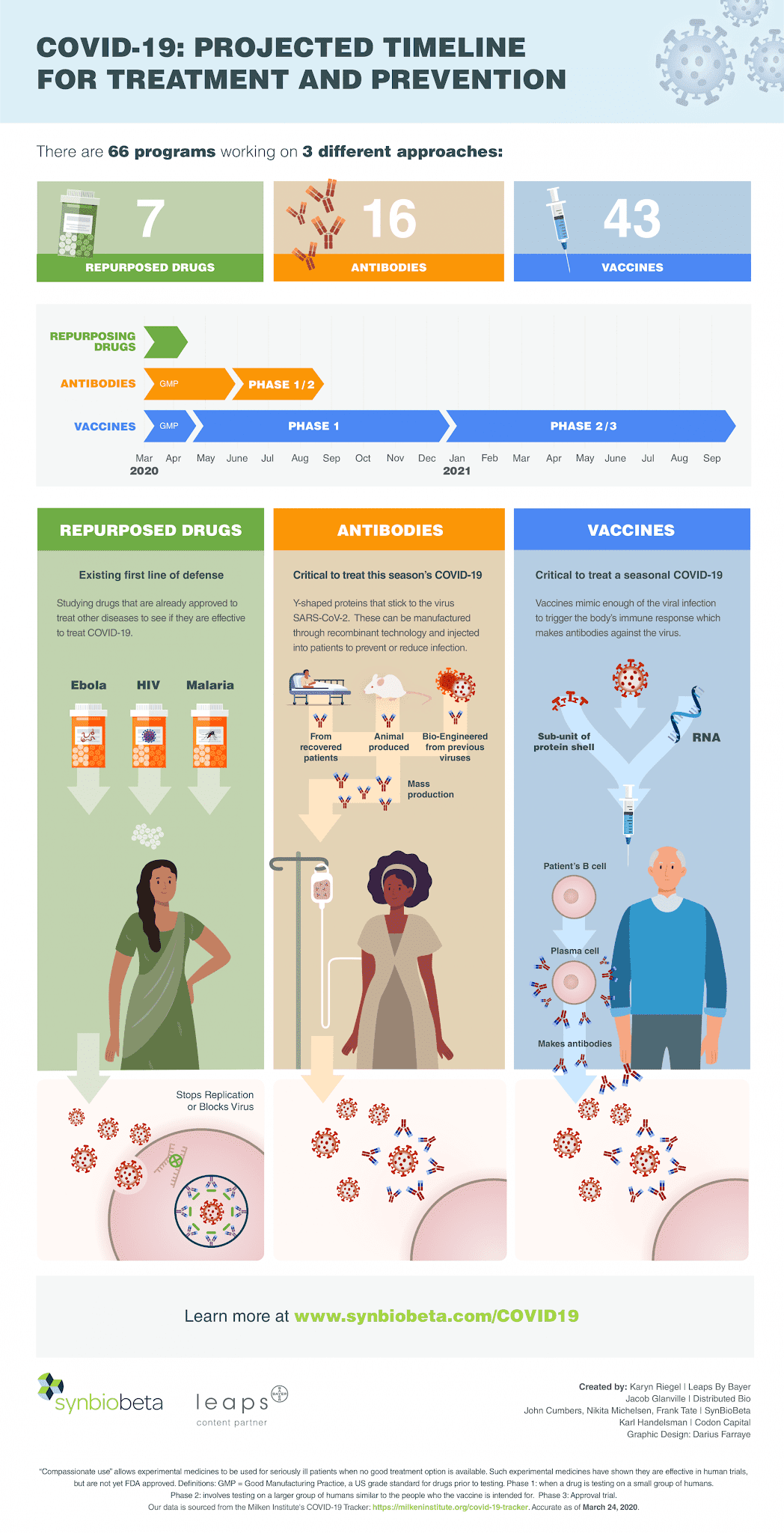 COVID-19: Projected Timeline For Treatment And Prevention #Infographic