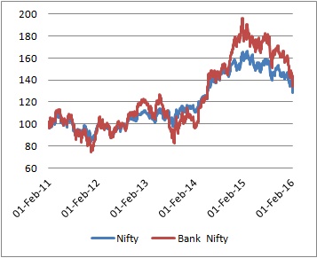 Nifty Vs Bank Nifty Chart