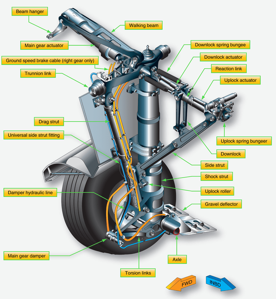 Aircraft Landing Gear Types and Arrangement Aircraft Systems