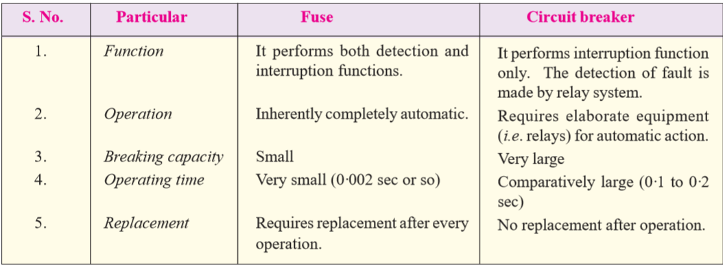 All Information About Fuses Electricaltech