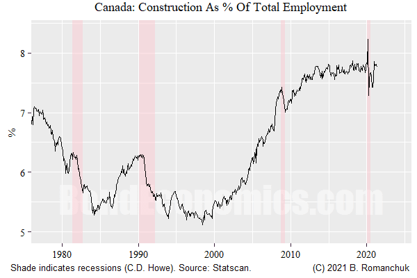 Chart: Canadian Construction Employment as % of Total