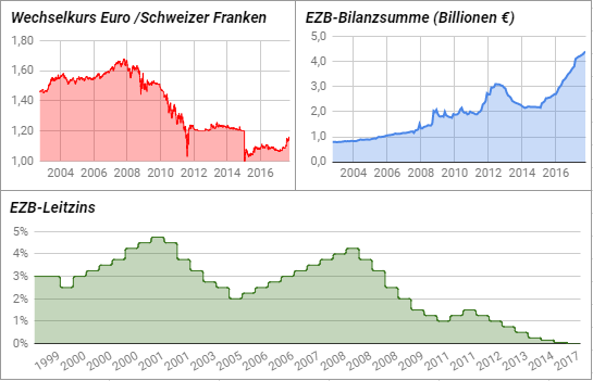 Keine Chance Auf Zinswende Kann Der Euro Jetzt Einpacken