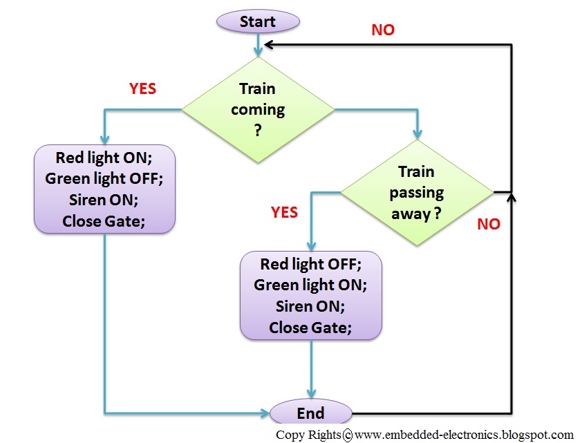 EmbeddedElectronics Automatic Train Gate controlling / Metro Train Indication