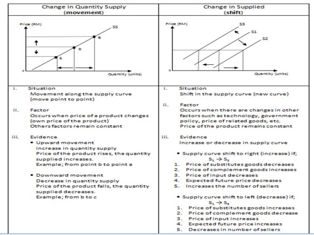 Change in quantity supply (movement) and change in supply (shift ...