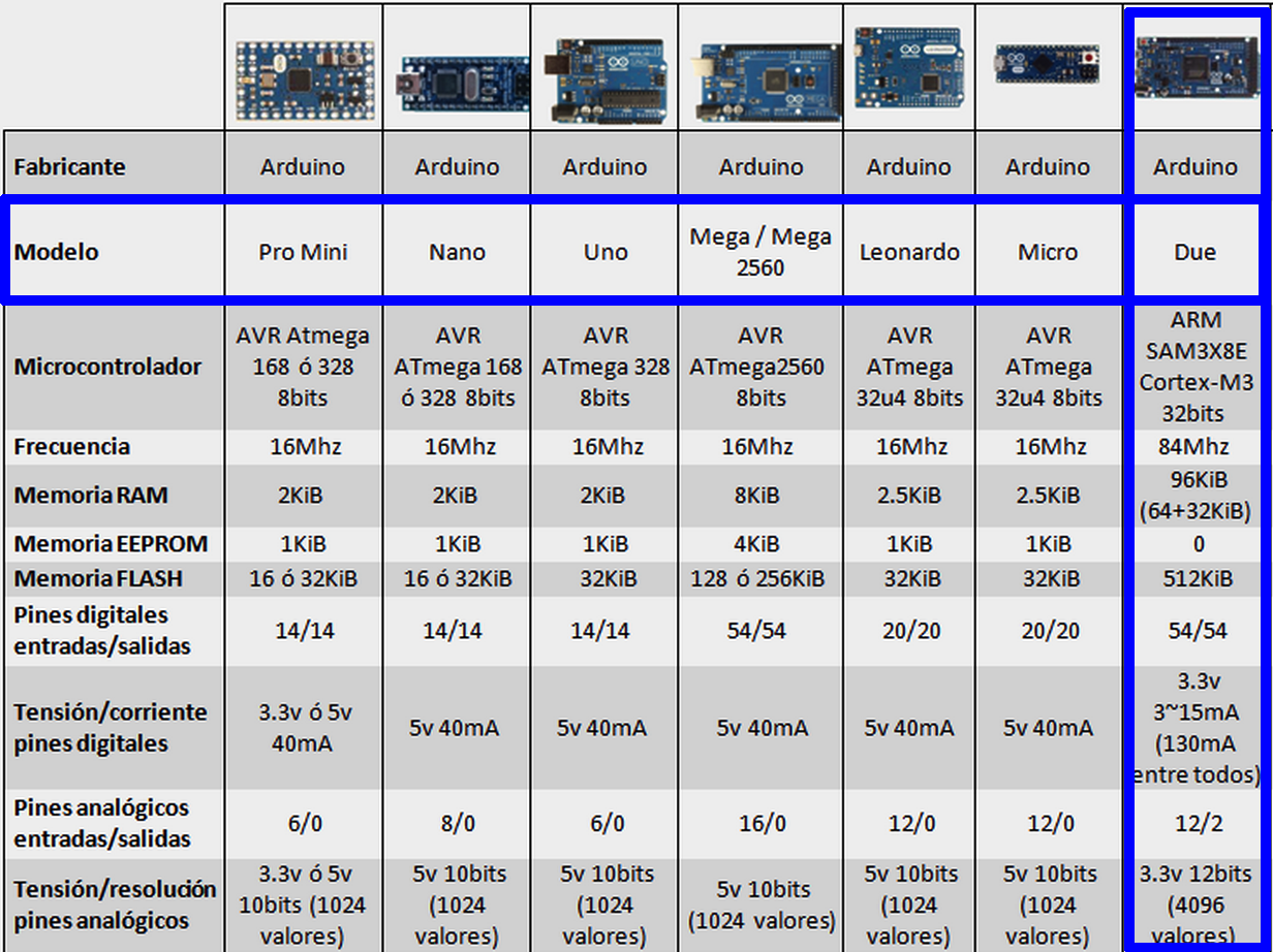 Arduino y solo Arduino - Todo lo que necesitas lo encontrarás aquí ...