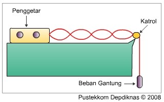 Laporan Praktikum Eksperimen Melde - Hubungan Cepat Rambat dengan