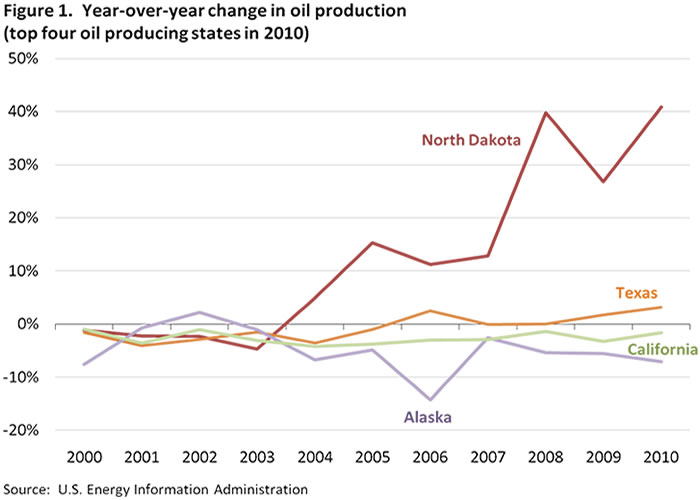 All Energy, All the Time North Dakota oil production skyrockets on
