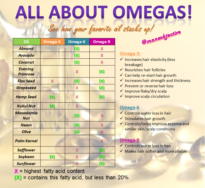 Infographic All About Omegas The Mane Objective