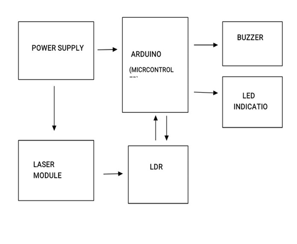 LASER SECURITY SYSTEM USING ARDUINO