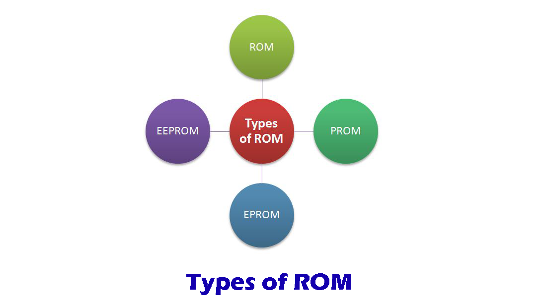 Explain the types of ReadOnly Memory (ROM)