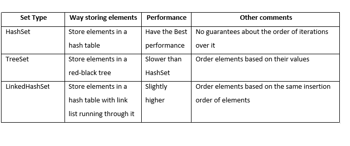 What is the difference between a SET and a LIST in JAVA - cddv