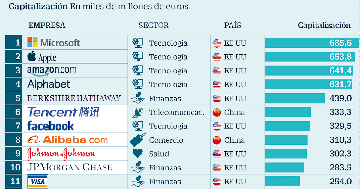 Топ 50 телефонов. Apple, Amazon, Alphabet, Microsoft, Facebook, Alibaba и Tencent искусственный интеллект.