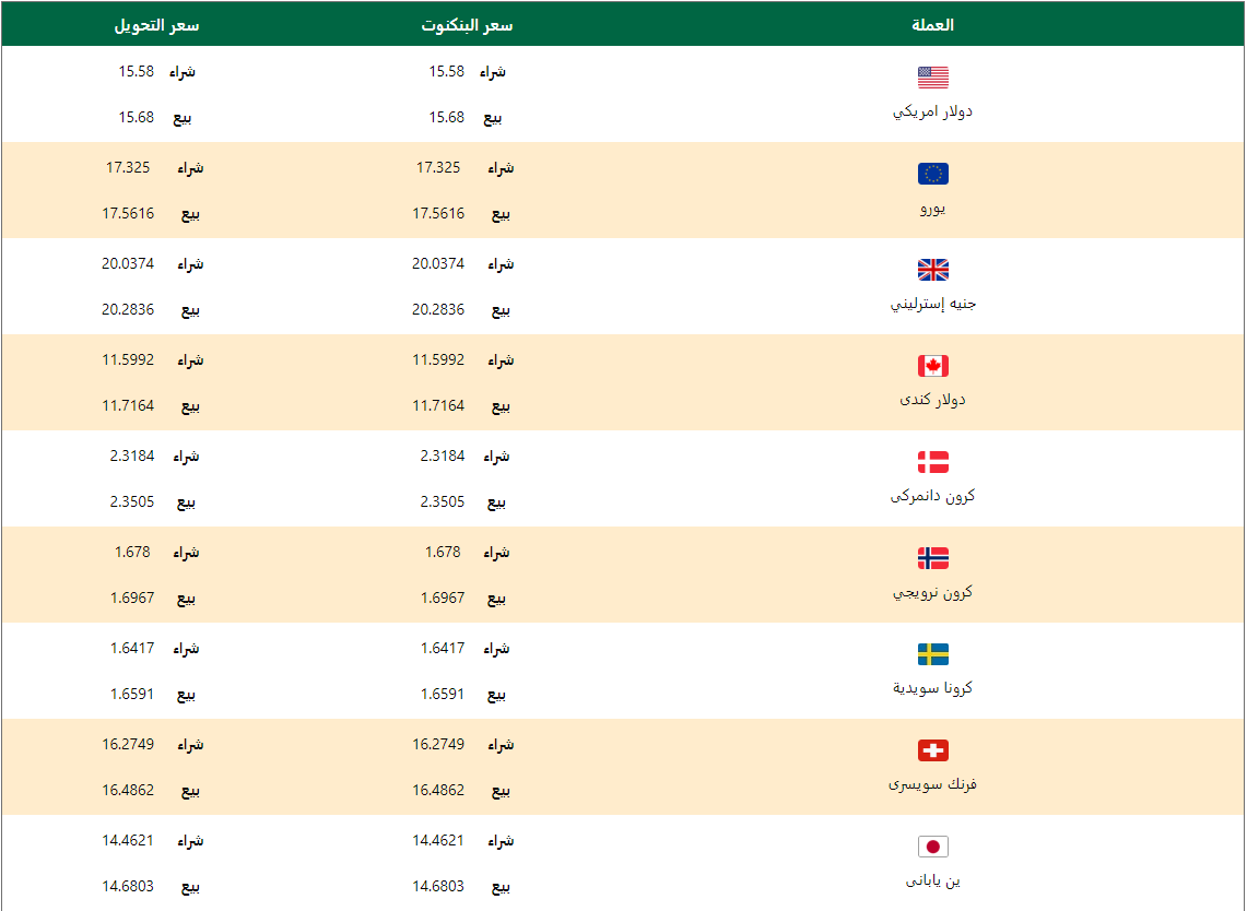 اسعار العملات اليوم السبت 7 مارس 2020 اسعار العملات العربية والاجنبية