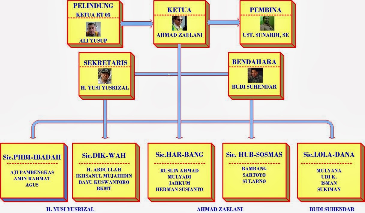 Struktur DKM Daarussalaam Th.1432 H-1435 H: Desember 2012