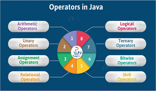 ماهي عوامل التشغيل او المشغلات  الأساسية في جافا Java Basic What are the Operators#