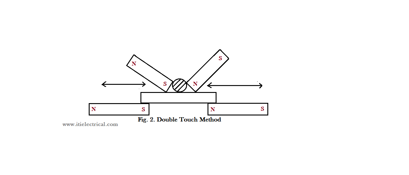 Methods of What is the methods of and