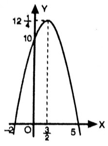 Gambarlah sketsa grafik fungsi berikut! f(x) = -x2 + 3x + 10 - Mas Dayat