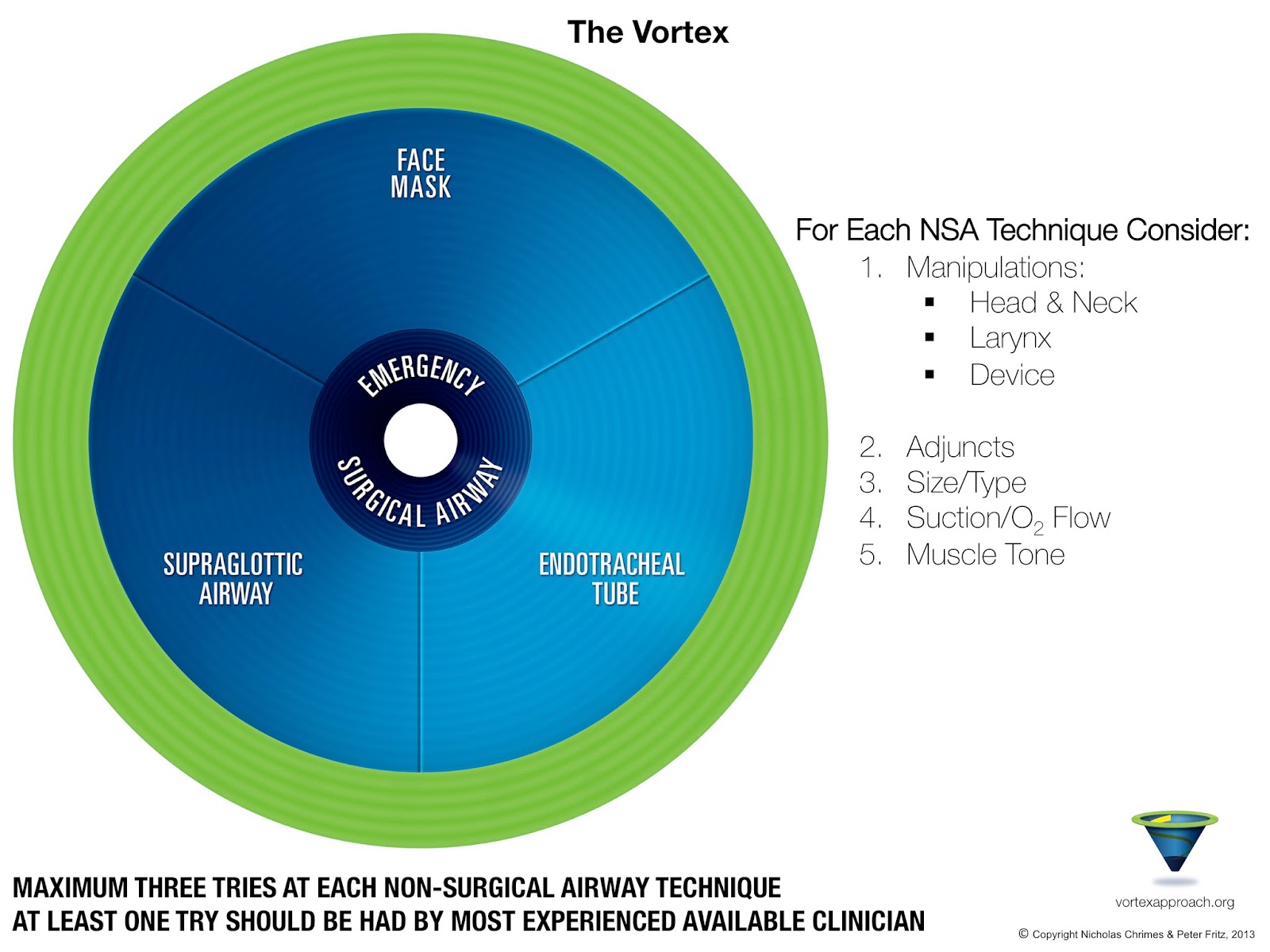 Vortex Algorithm Glidescope Jack: The Airway Algorithm Game