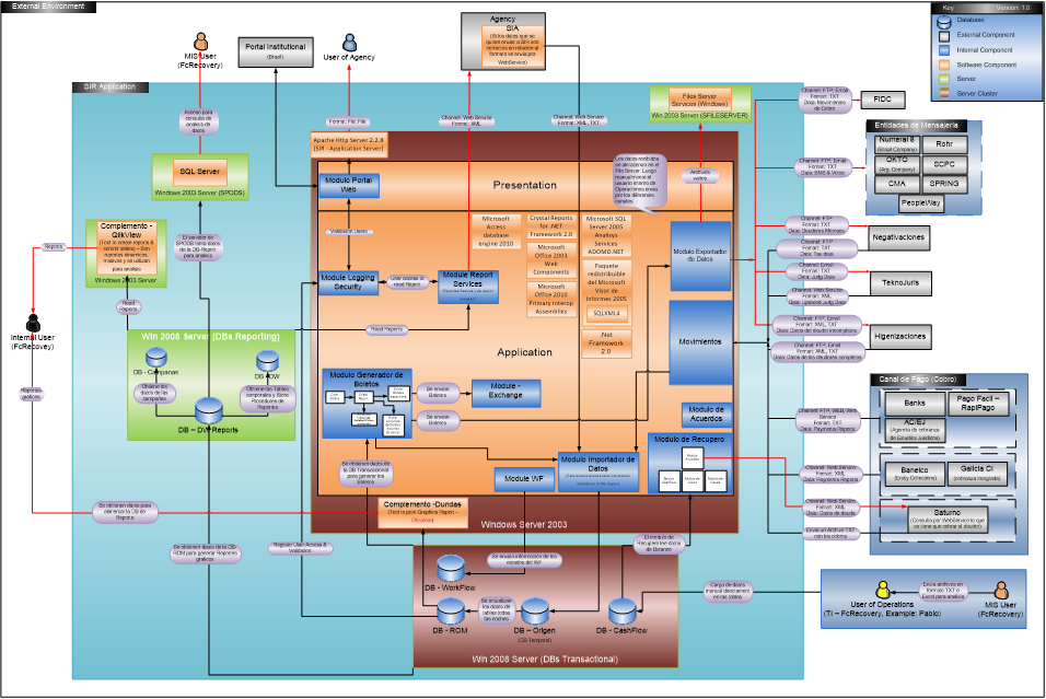 Technology Architecture Design