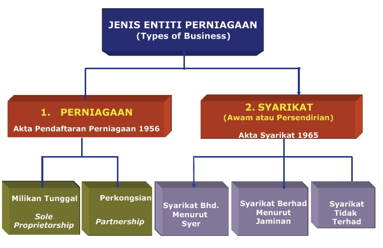 Senarai Nama Syarikat Milikan Tunggal Di Malaysia