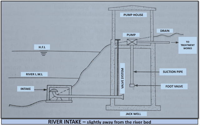 River Intake slightly away from river bed