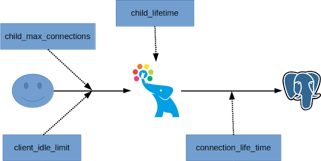 Tatsuo Ishii: Timeouts in Pgpool-II connections