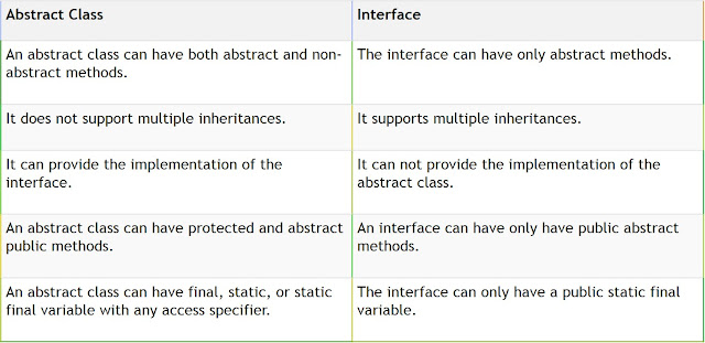 Automation Testing Insider: Abstraction and Interface in Java