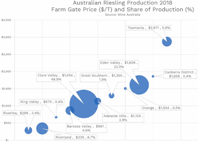 Riesling yield and price in Australia in 2018