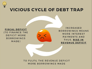 To fulfill the fiscal deficit, the government borrows money. Such borrowing not only involve repayment of the borrowed amount but also the interest levied on it. This interest payment increases the revenue deficit. Again to finance the revenue deficit, government takes further loans.   You see the cycle here! This is known as 'Debt Trap'. deficit, debt trap interest payments.