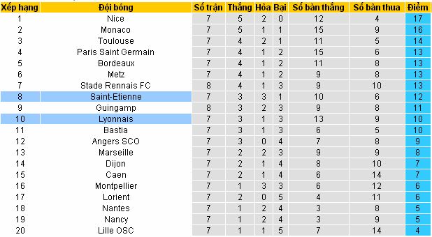 Soi kèo đêm nay Lyon vs St.Etienne (01h45 ngày 3/10) Lyon4