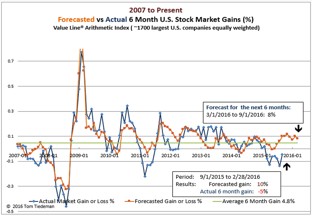tuesday stock market forecast