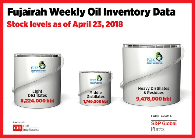 Chart Attribute: Fujairah Weekly Oil Inventory Data (as of April 23, 2018) / Source: The Gulf Intelligence