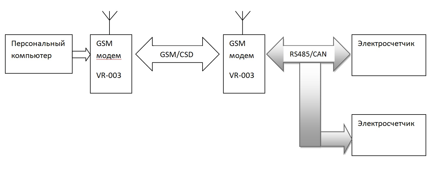 Схема модема. GSM модем на схеме. GPRS модем схема. Rs485 to модем CSD. GSM модем rs485 схема для компьютеры.