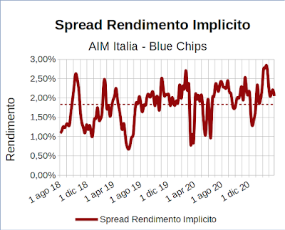 Spread rendimento implicito indice Aim Italia Investable meno indice FTSE Mib