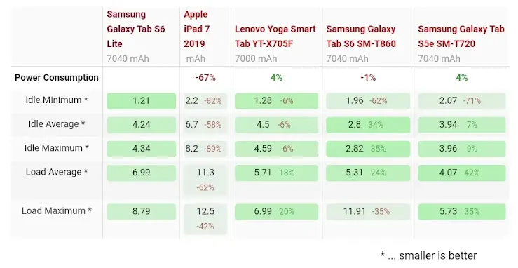 Penggunaan Daya Tablet Android dibanding Netbook